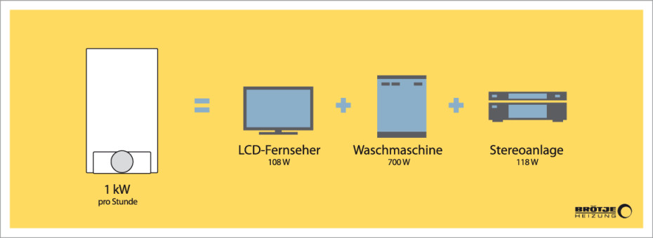 Mikro KWK - Kraft-Wärme-Kopplung zuhause